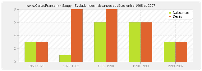 Saugy : Evolution des naissances et décès entre 1968 et 2007