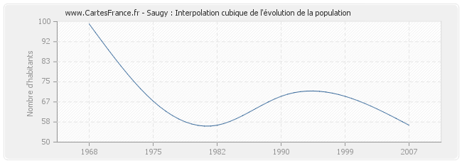 Saugy : Interpolation cubique de l'évolution de la population