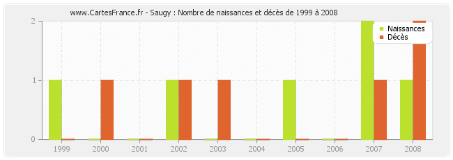 Saugy : Nombre de naissances et décès de 1999 à 2008