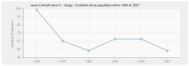 Population Saugy