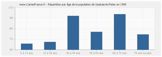 Répartition par âge de la population de Saulzais-le-Potier en 1999