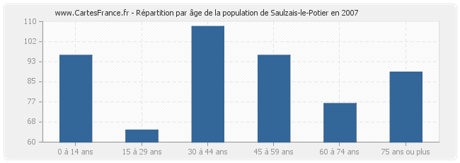 Répartition par âge de la population de Saulzais-le-Potier en 2007