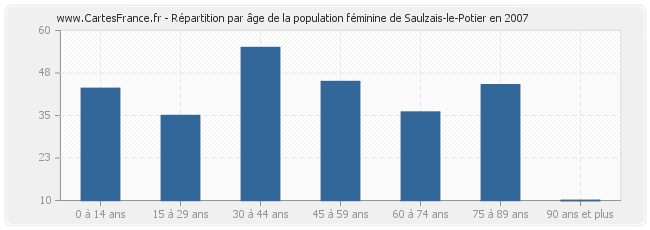 Répartition par âge de la population féminine de Saulzais-le-Potier en 2007