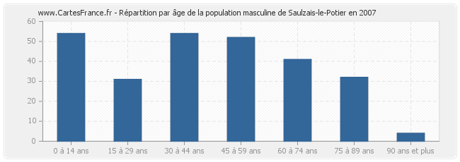 Répartition par âge de la population masculine de Saulzais-le-Potier en 2007