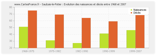 Saulzais-le-Potier : Evolution des naissances et décès entre 1968 et 2007