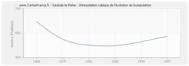 Saulzais-le-Potier : Interpolation cubique de l'évolution de la population