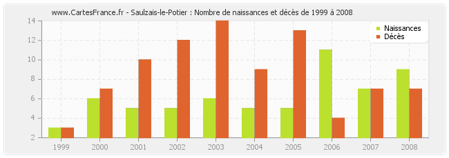 Saulzais-le-Potier : Nombre de naissances et décès de 1999 à 2008
