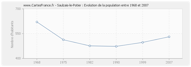 Population Saulzais-le-Potier