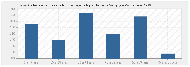 Répartition par âge de la population de Savigny-en-Sancerre en 1999