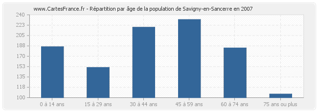 Répartition par âge de la population de Savigny-en-Sancerre en 2007