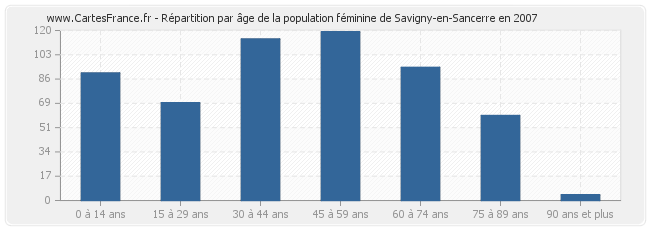 Répartition par âge de la population féminine de Savigny-en-Sancerre en 2007