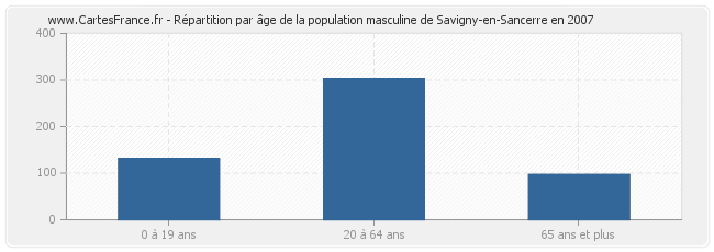 Répartition par âge de la population masculine de Savigny-en-Sancerre en 2007