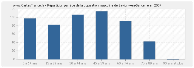 Répartition par âge de la population masculine de Savigny-en-Sancerre en 2007