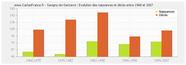 Savigny-en-Sancerre : Evolution des naissances et décès entre 1968 et 2007