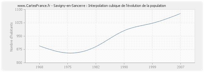 Savigny-en-Sancerre : Interpolation cubique de l'évolution de la population