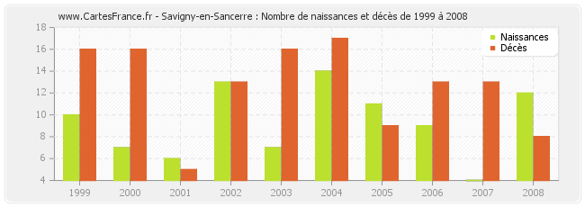 Savigny-en-Sancerre : Nombre de naissances et décès de 1999 à 2008