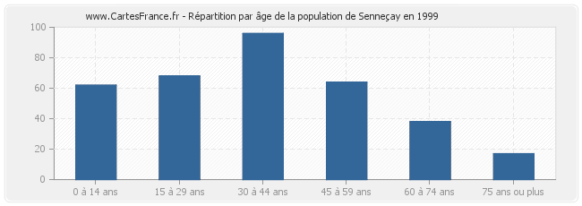 Répartition par âge de la population de Senneçay en 1999