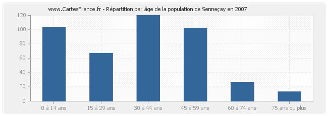 Répartition par âge de la population de Senneçay en 2007