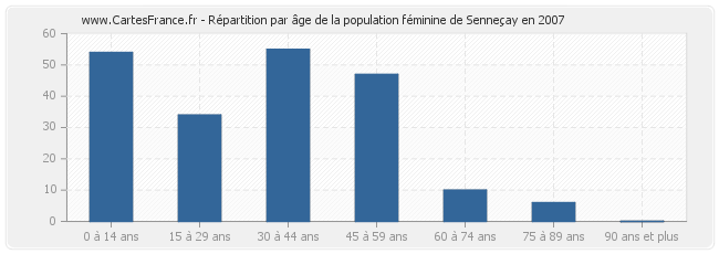 Répartition par âge de la population féminine de Senneçay en 2007