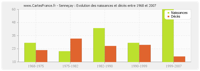 Senneçay : Evolution des naissances et décès entre 1968 et 2007