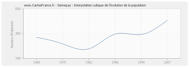 Senneçay : Interpolation cubique de l'évolution de la population