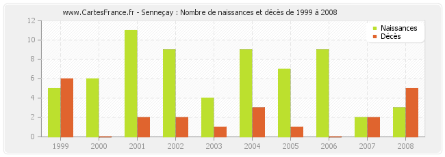Senneçay : Nombre de naissances et décès de 1999 à 2008
