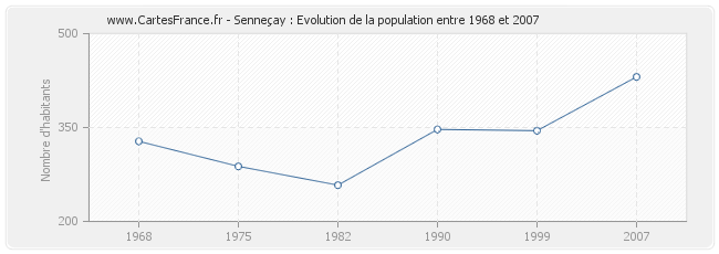 Population Senneçay