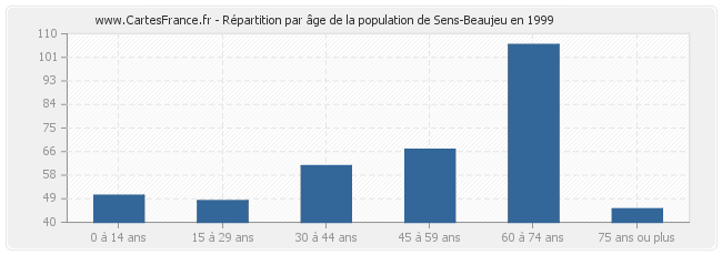 Répartition par âge de la population de Sens-Beaujeu en 1999