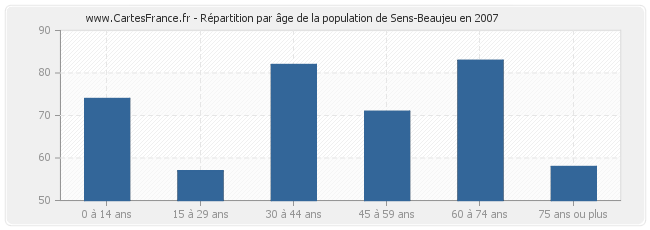 Répartition par âge de la population de Sens-Beaujeu en 2007