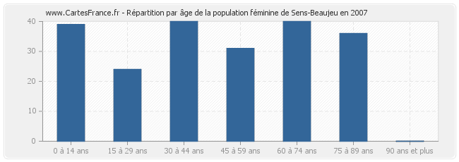 Répartition par âge de la population féminine de Sens-Beaujeu en 2007