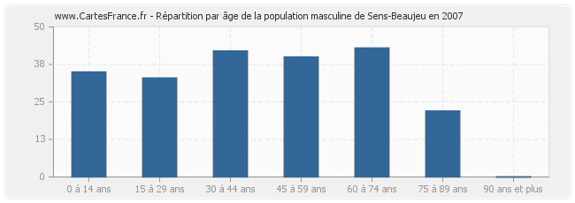 Répartition par âge de la population masculine de Sens-Beaujeu en 2007