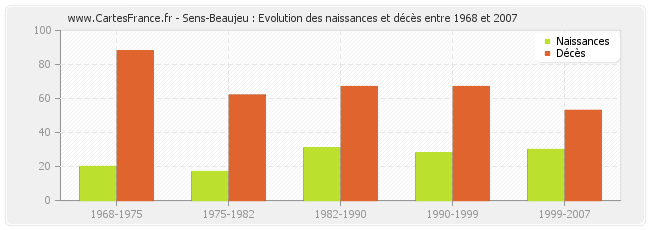 Sens-Beaujeu : Evolution des naissances et décès entre 1968 et 2007