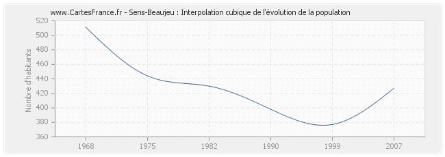 Sens-Beaujeu : Interpolation cubique de l'évolution de la population