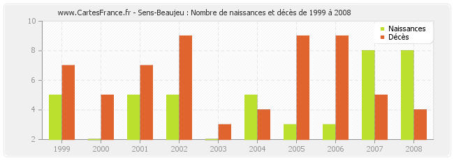 Sens-Beaujeu : Nombre de naissances et décès de 1999 à 2008