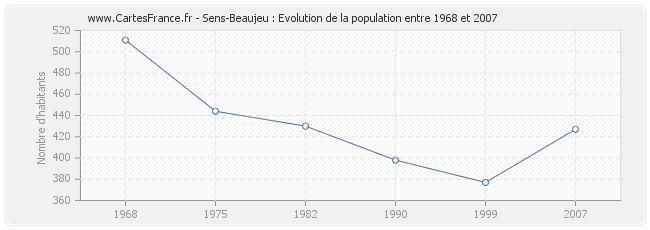 Population Sens-Beaujeu