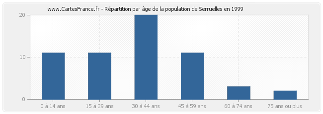 Répartition par âge de la population de Serruelles en 1999