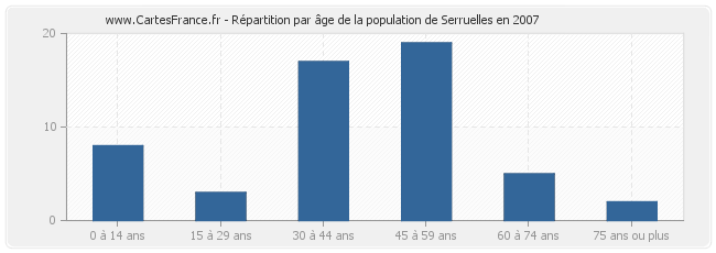 Répartition par âge de la population de Serruelles en 2007