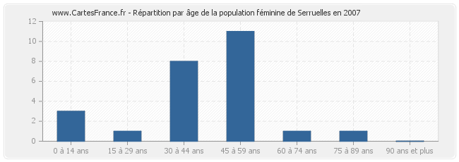 Répartition par âge de la population féminine de Serruelles en 2007