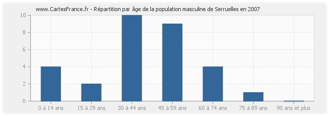 Répartition par âge de la population masculine de Serruelles en 2007
