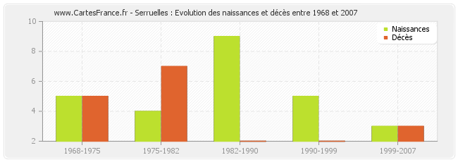 Serruelles : Evolution des naissances et décès entre 1968 et 2007