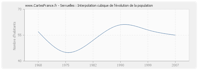 Serruelles : Interpolation cubique de l'évolution de la population