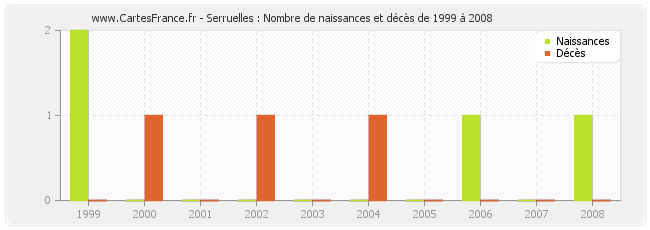 Serruelles : Nombre de naissances et décès de 1999 à 2008