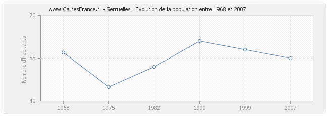 Population Serruelles