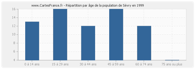 Répartition par âge de la population de Sévry en 1999