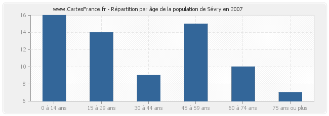 Répartition par âge de la population de Sévry en 2007