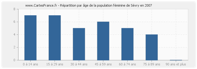 Répartition par âge de la population féminine de Sévry en 2007