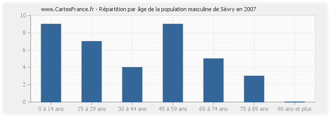 Répartition par âge de la population masculine de Sévry en 2007