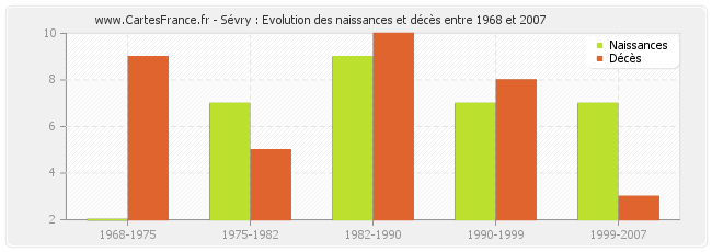 Sévry : Evolution des naissances et décès entre 1968 et 2007
