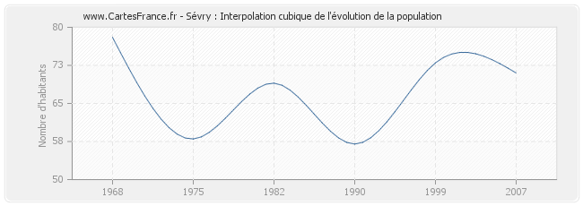 Sévry : Interpolation cubique de l'évolution de la population