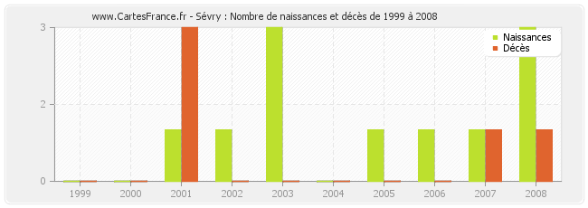 Sévry : Nombre de naissances et décès de 1999 à 2008